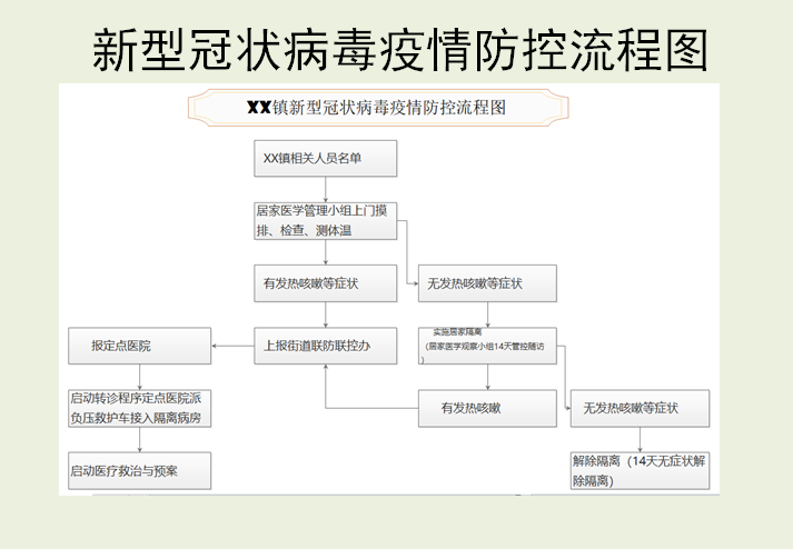 excel模板-新型冠状病毒疫情防控流程图