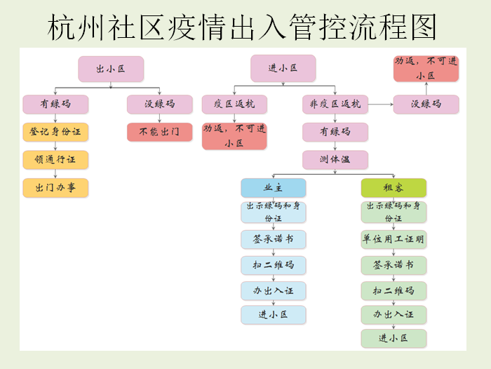 excel模板-杭州社区疫情出入管控流程图