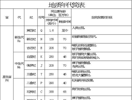 excel模板-地质年代简表