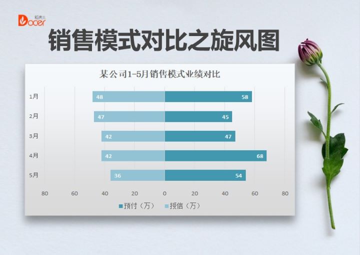 excel模板-销售模式对比之旋风图